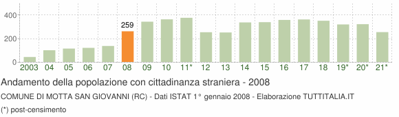 Grafico andamento popolazione stranieri Comune di Motta San Giovanni (RC)