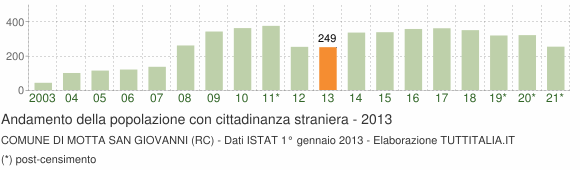 Grafico andamento popolazione stranieri Comune di Motta San Giovanni (RC)