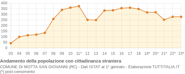 Andamento popolazione stranieri Comune di Motta San Giovanni (RC)