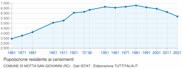 Grafico andamento storico popolazione Comune di Motta San Giovanni (RC)