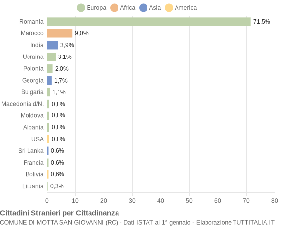 Grafico cittadinanza stranieri - Motta San Giovanni 2016