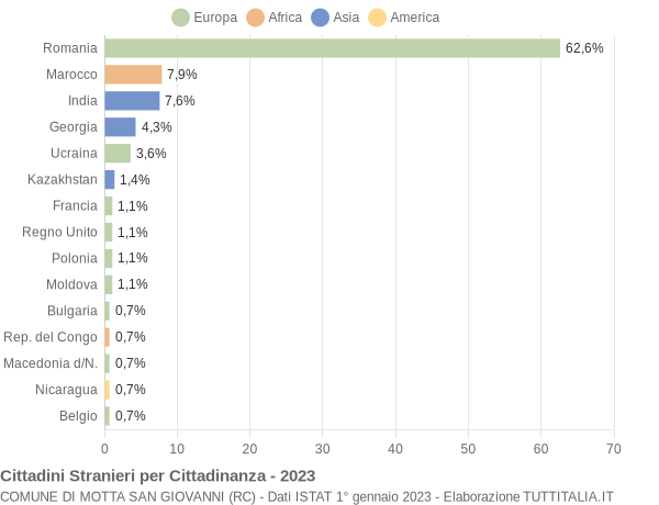 Grafico cittadinanza stranieri - Motta San Giovanni 2023