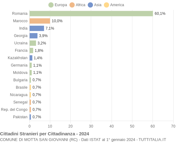 Grafico cittadinanza stranieri - Motta San Giovanni 2024