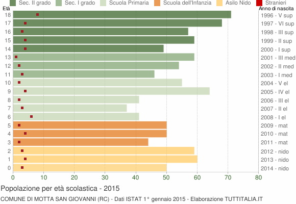 Grafico Popolazione in età scolastica - Motta San Giovanni 2015