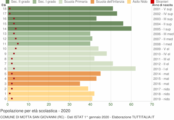 Grafico Popolazione in età scolastica - Motta San Giovanni 2020