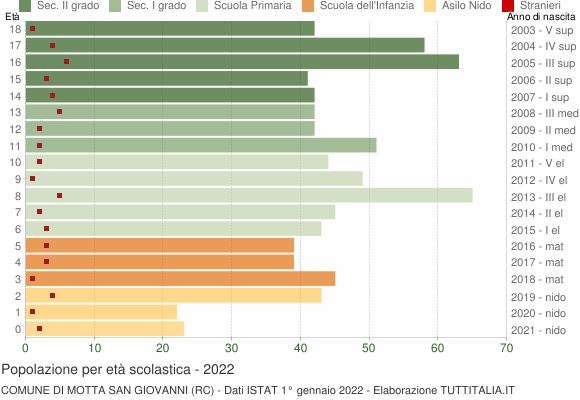 Grafico Popolazione in età scolastica - Motta San Giovanni 2022