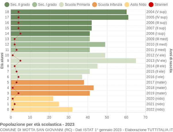 Grafico Popolazione in età scolastica - Motta San Giovanni 2023