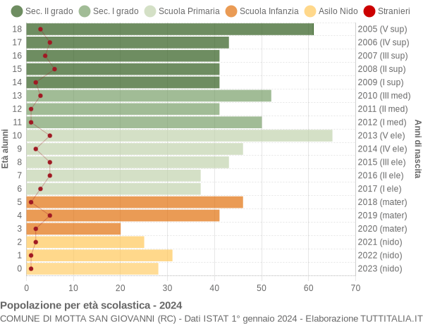 Grafico Popolazione in età scolastica - Motta San Giovanni 2024