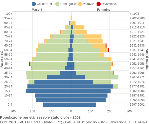 Grafico Popolazione per età, sesso e stato civile Comune di Motta San Giovanni (RC)