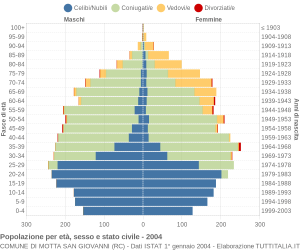 Grafico Popolazione per età, sesso e stato civile Comune di Motta San Giovanni (RC)