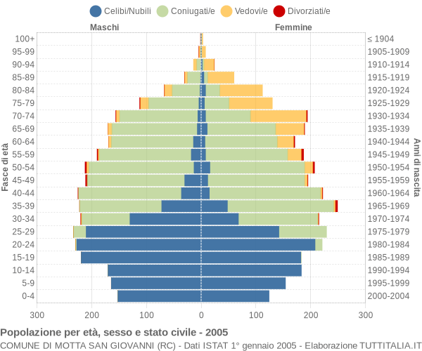 Grafico Popolazione per età, sesso e stato civile Comune di Motta San Giovanni (RC)