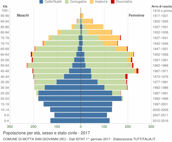 Grafico Popolazione per età, sesso e stato civile Comune di Motta San Giovanni (RC)