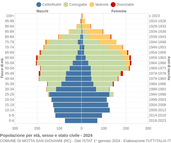 Grafico Popolazione per età, sesso e stato civile Comune di Motta San Giovanni (RC)