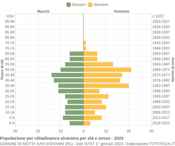 Grafico cittadini stranieri - Motta San Giovanni 2023