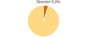 Percentuale cittadini stranieri Comune di Motta San Giovanni (RC)