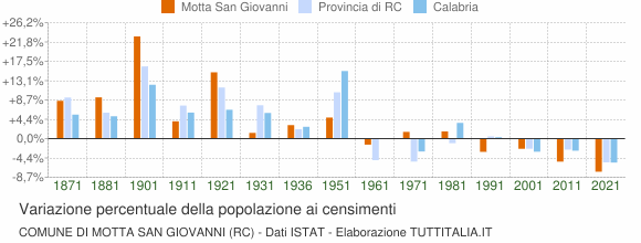 Grafico variazione percentuale della popolazione Comune di Motta San Giovanni (RC)