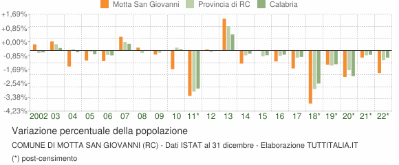 Variazione percentuale della popolazione Comune di Motta San Giovanni (RC)
