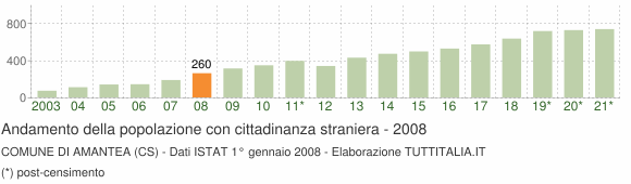 Grafico andamento popolazione stranieri Comune di Amantea (CS)