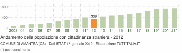 Grafico andamento popolazione stranieri Comune di Amantea (CS)