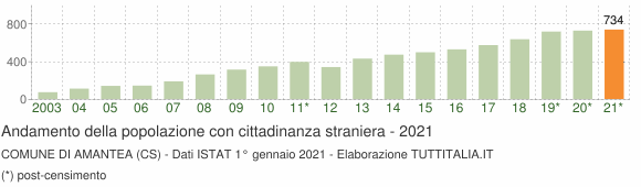 Grafico andamento popolazione stranieri Comune di Amantea (CS)