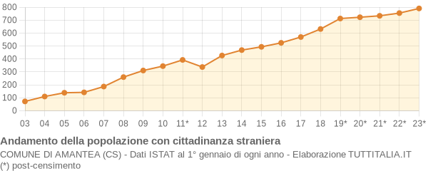 Andamento popolazione stranieri Comune di Amantea (CS)