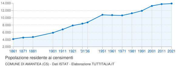 Grafico andamento storico popolazione Comune di Amantea (CS)