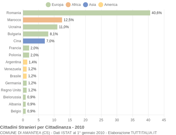 Grafico cittadinanza stranieri - Amantea 2010