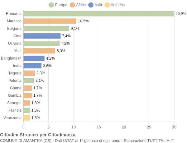 Grafico cittadinanza stranieri - Amantea 2016