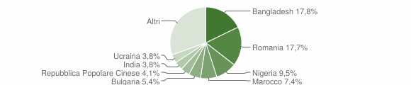 Grafico cittadinanza stranieri - Amantea 2021