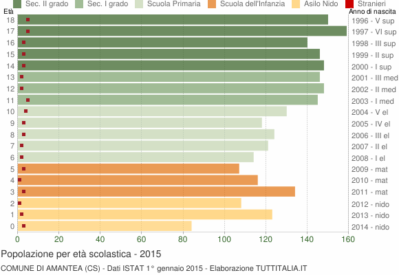 Grafico Popolazione in età scolastica - Amantea 2015
