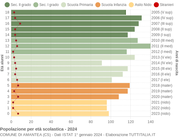 Grafico Popolazione in età scolastica - Amantea 2024