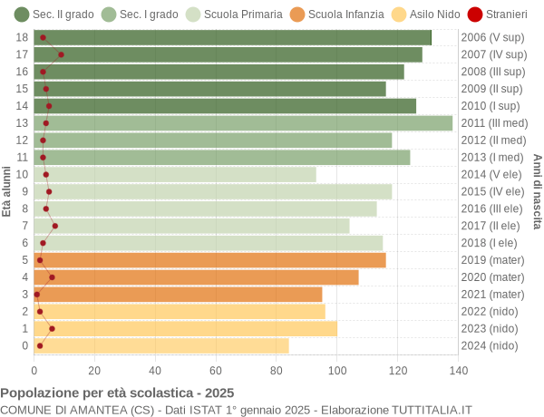 Grafico Popolazione in età scolastica - Amantea 2025