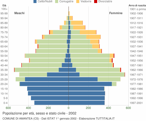 Grafico Popolazione per età, sesso e stato civile Comune di Amantea (CS)