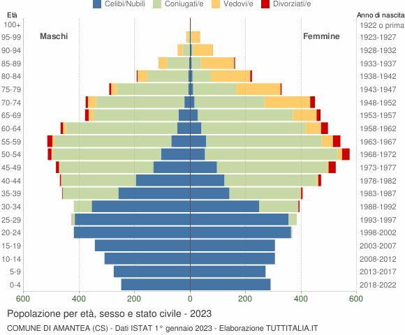 Grafico Popolazione per età, sesso e stato civile Comune di Amantea (CS)