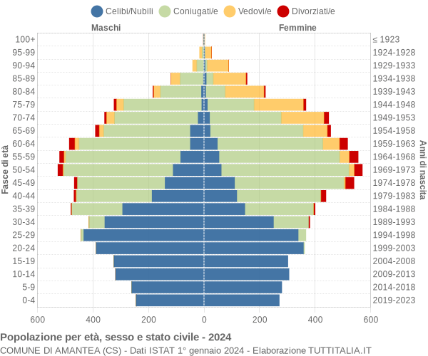 Grafico Popolazione per età, sesso e stato civile Comune di Amantea (CS)