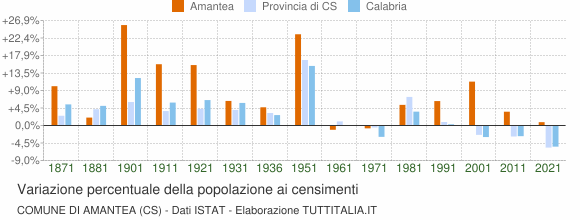 Grafico variazione percentuale della popolazione Comune di Amantea (CS)