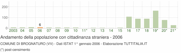 Grafico andamento popolazione stranieri Comune di Brognaturo (VV)