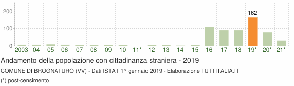 Grafico andamento popolazione stranieri Comune di Brognaturo (VV)