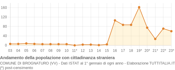 Andamento popolazione stranieri Comune di Brognaturo (VV)