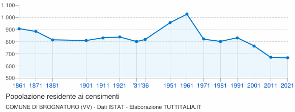 Grafico andamento storico popolazione Comune di Brognaturo (VV)