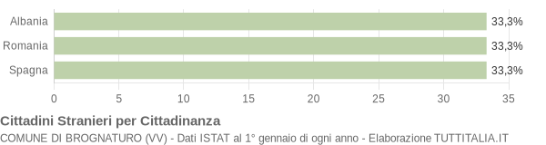 Grafico cittadinanza stranieri - Brognaturo 2012