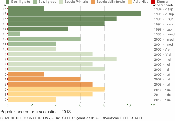 Grafico Popolazione in età scolastica - Brognaturo 2013