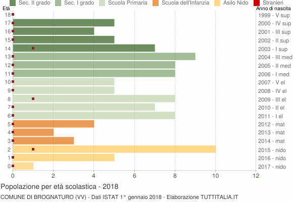 Grafico Popolazione in età scolastica - Brognaturo 2018