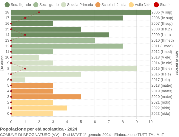 Grafico Popolazione in età scolastica - Brognaturo 2024