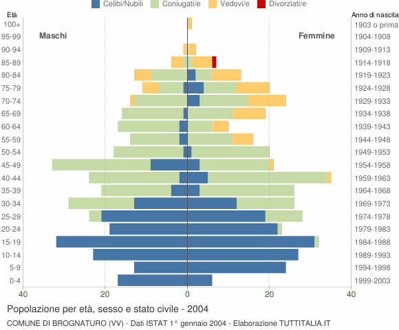 Grafico Popolazione per età, sesso e stato civile Comune di Brognaturo (VV)