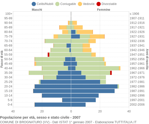 Grafico Popolazione per età, sesso e stato civile Comune di Brognaturo (VV)