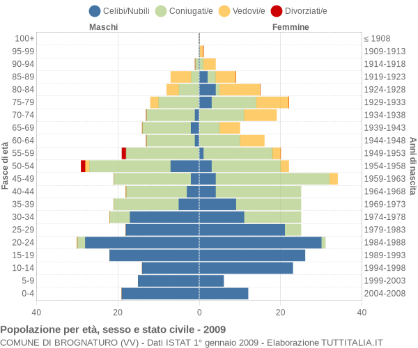 Grafico Popolazione per età, sesso e stato civile Comune di Brognaturo (VV)