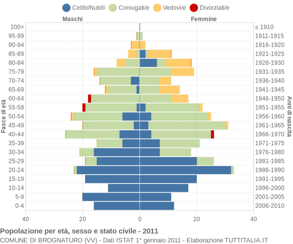 Grafico Popolazione per età, sesso e stato civile Comune di Brognaturo (VV)