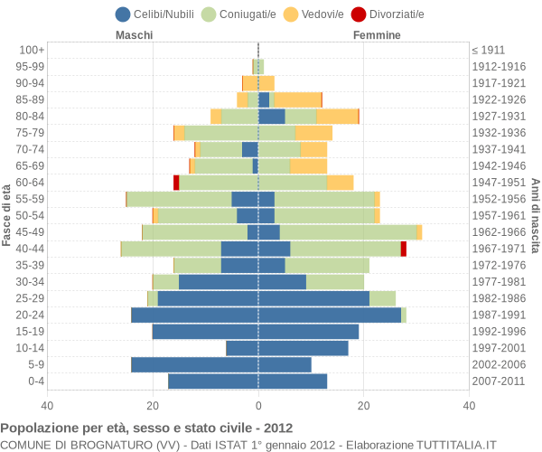 Grafico Popolazione per età, sesso e stato civile Comune di Brognaturo (VV)