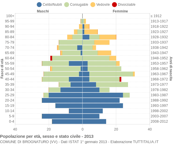 Grafico Popolazione per età, sesso e stato civile Comune di Brognaturo (VV)